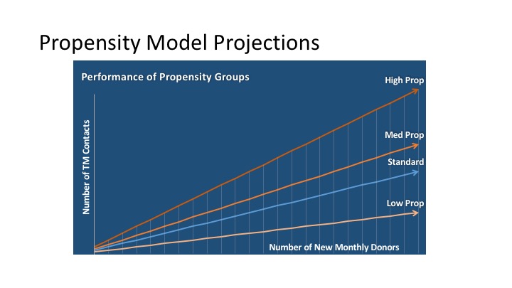 Propensity Modelling Projections