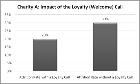 Impact of Loyalty